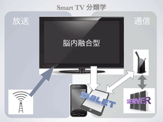 Smart TVの分類学 脳内融合型