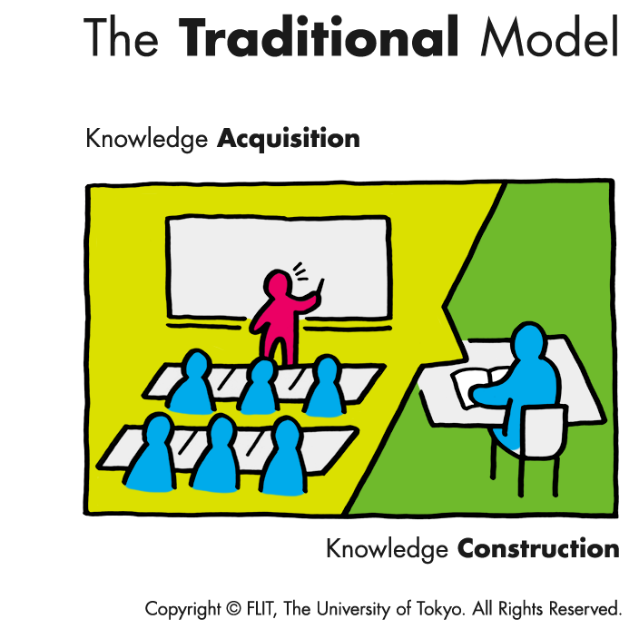 The Traditional Model | FLIT | Flipped Learning