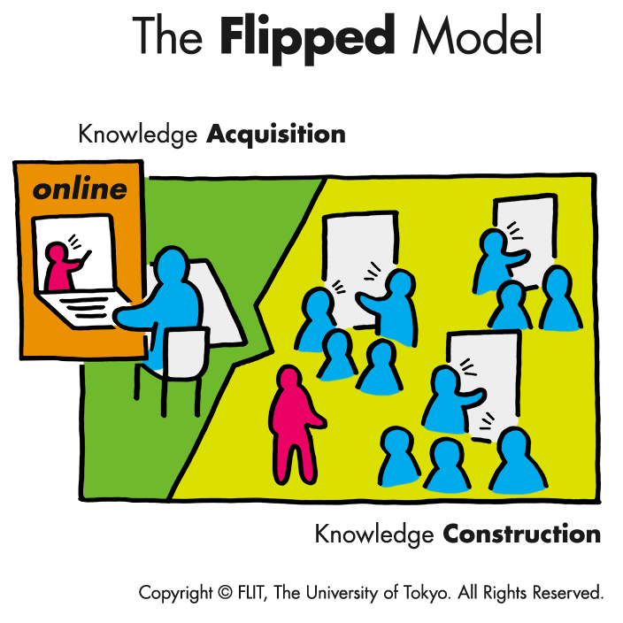 The Flipped Model | FLIT | Flipped Learning