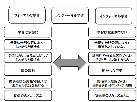 最近気になっているキーワード】フォーマル学習とインフォーマル